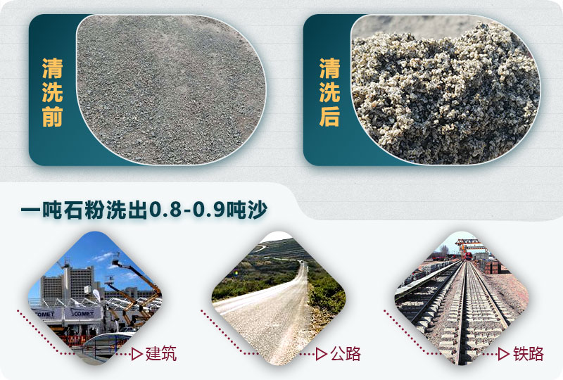 洗石粉掙錢嗎？用哪種洗砂機(jī)產(chǎn)量高？